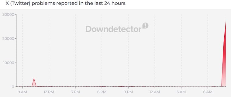 X (Twitter) outage report on Downdetector
