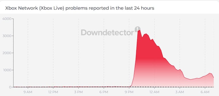 تقارير انقطاع Xbox Live على Downdetector