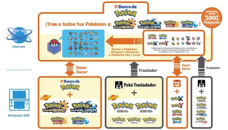 Pokémon Bank obtient une date de fermeture, mettant fin à l'un des derniers liens avec les anciennes générations de Pokémon